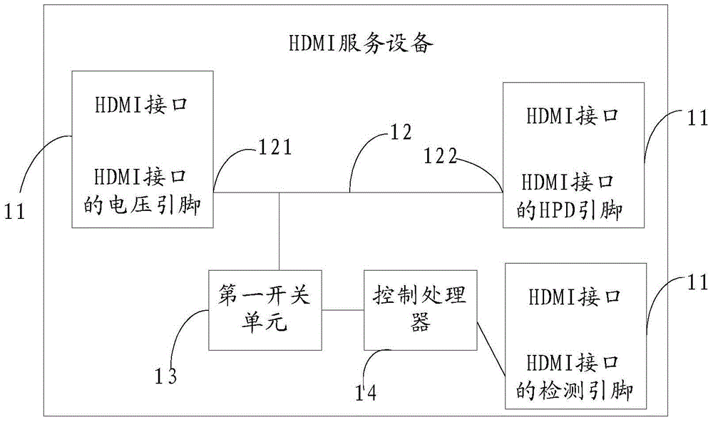 HDMI service equipment