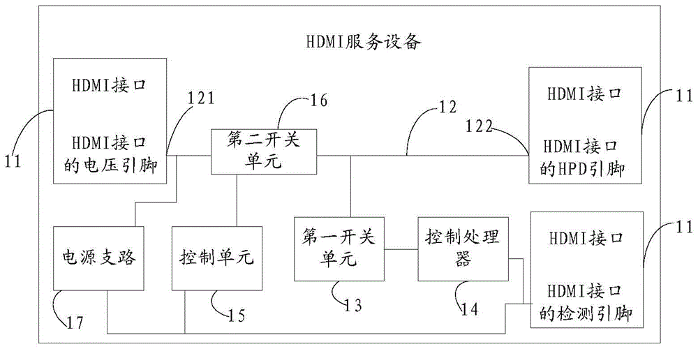 HDMI service equipment