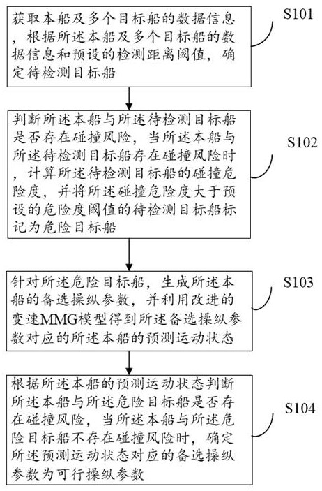 Intelligent auxiliary collision avoidance method, device and equipment for ship and storage medium