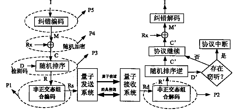 Method and system for anti-interference quantum secure direct communication