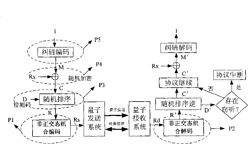 Method and system for anti-interference quantum secure direct communication
