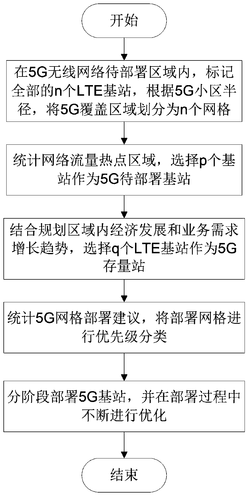 Wireless network deployment method for 5G NSA networking mode