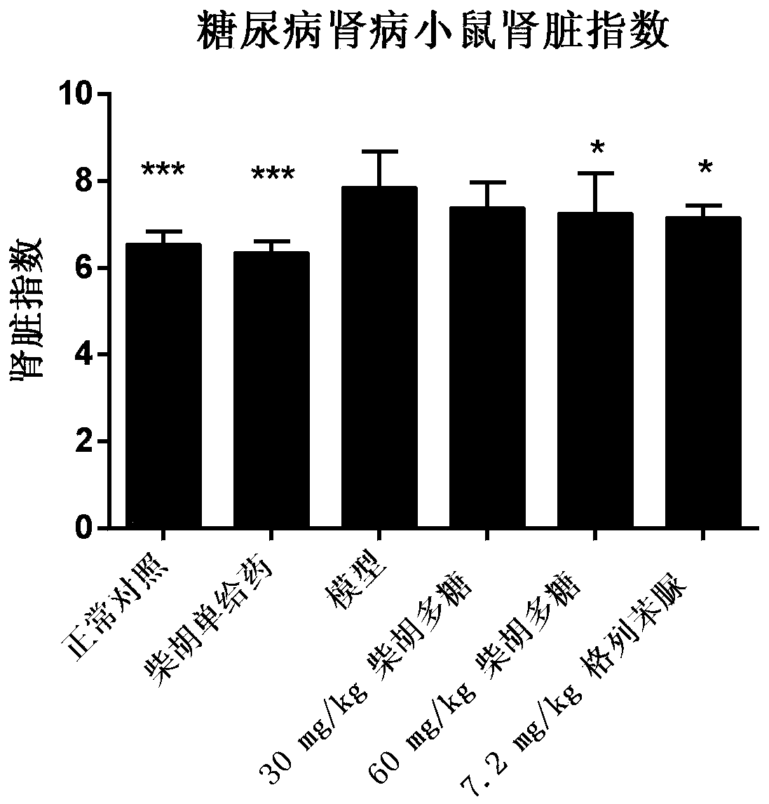 Application of Bupleurum polysaccharide in preparing medicine for preventing and treating diabetic nephropathy