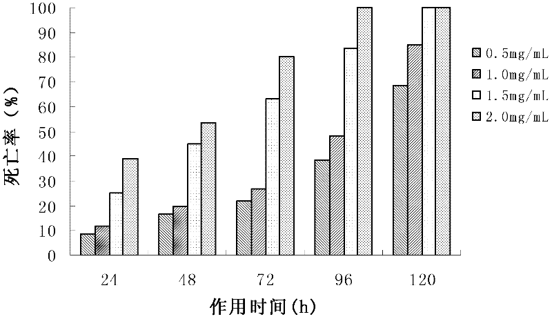 Water extraction method of ricinine, application of extract and toxicity evaluation method of ricinine