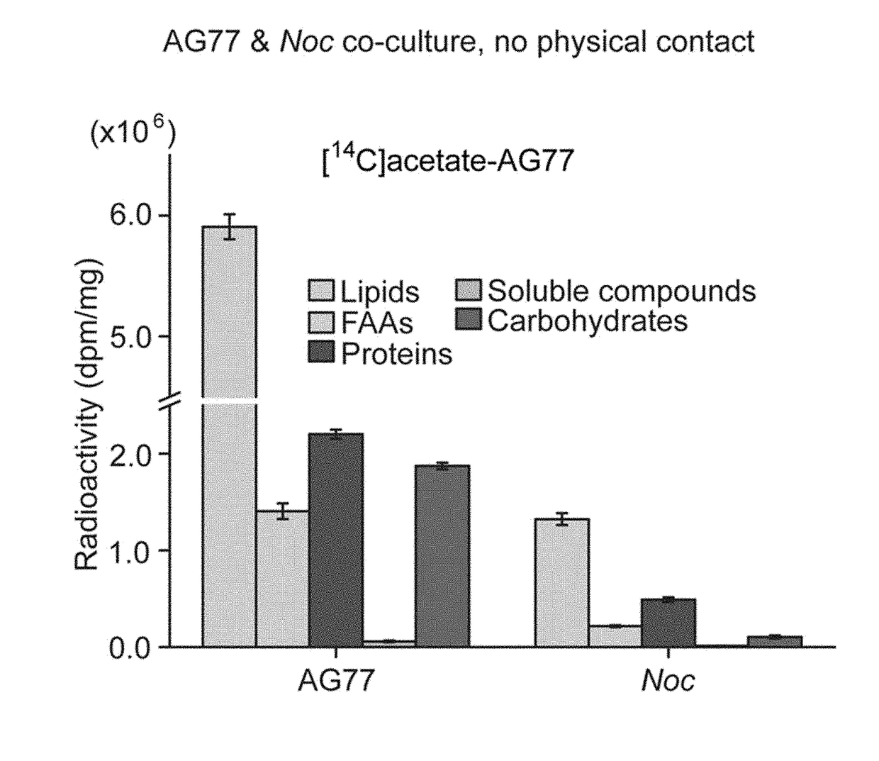 Lipid biosynthesis and abiotic stress resilience in hotosynthetic organisms