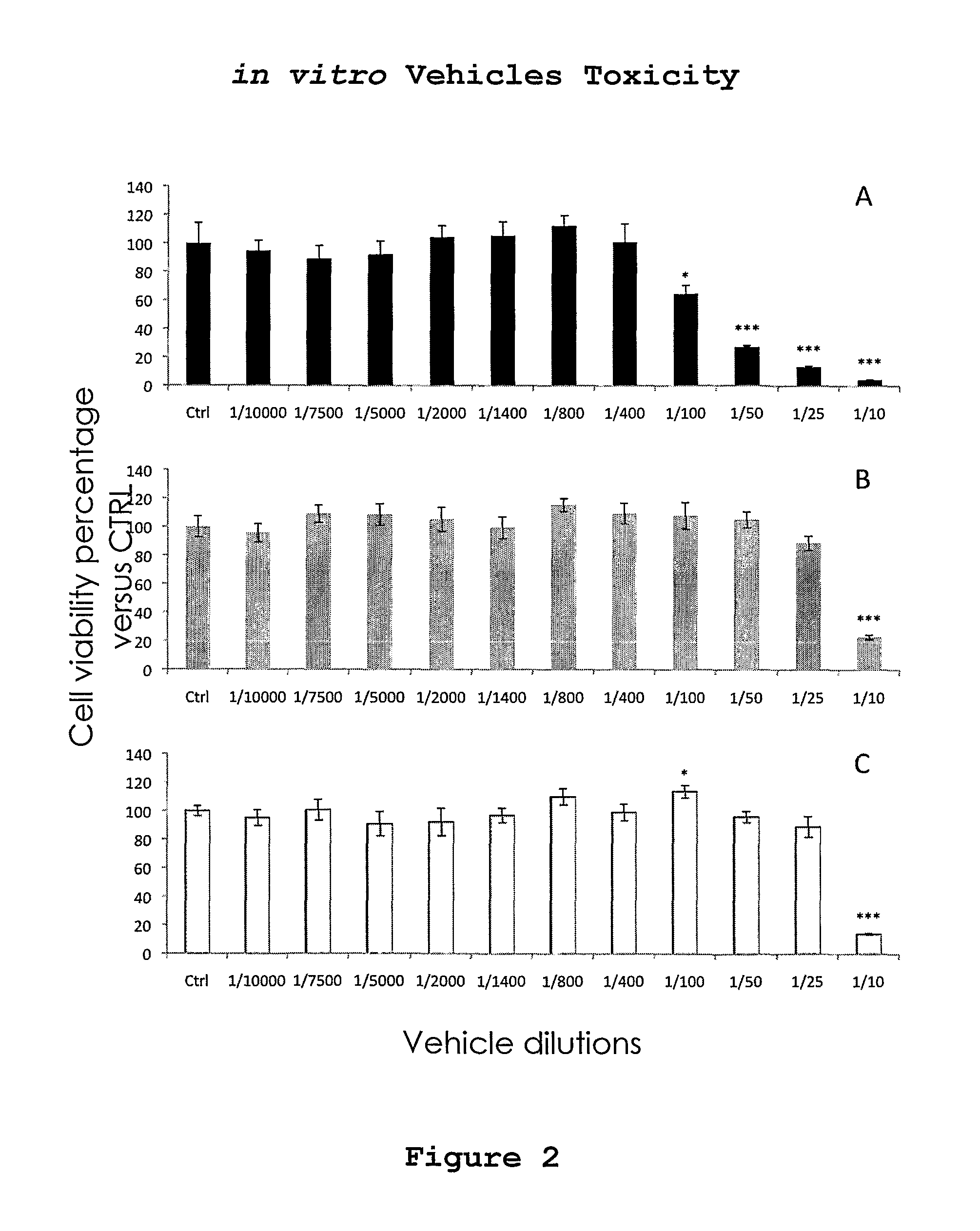 Formulations with Anti-neoplastic activity