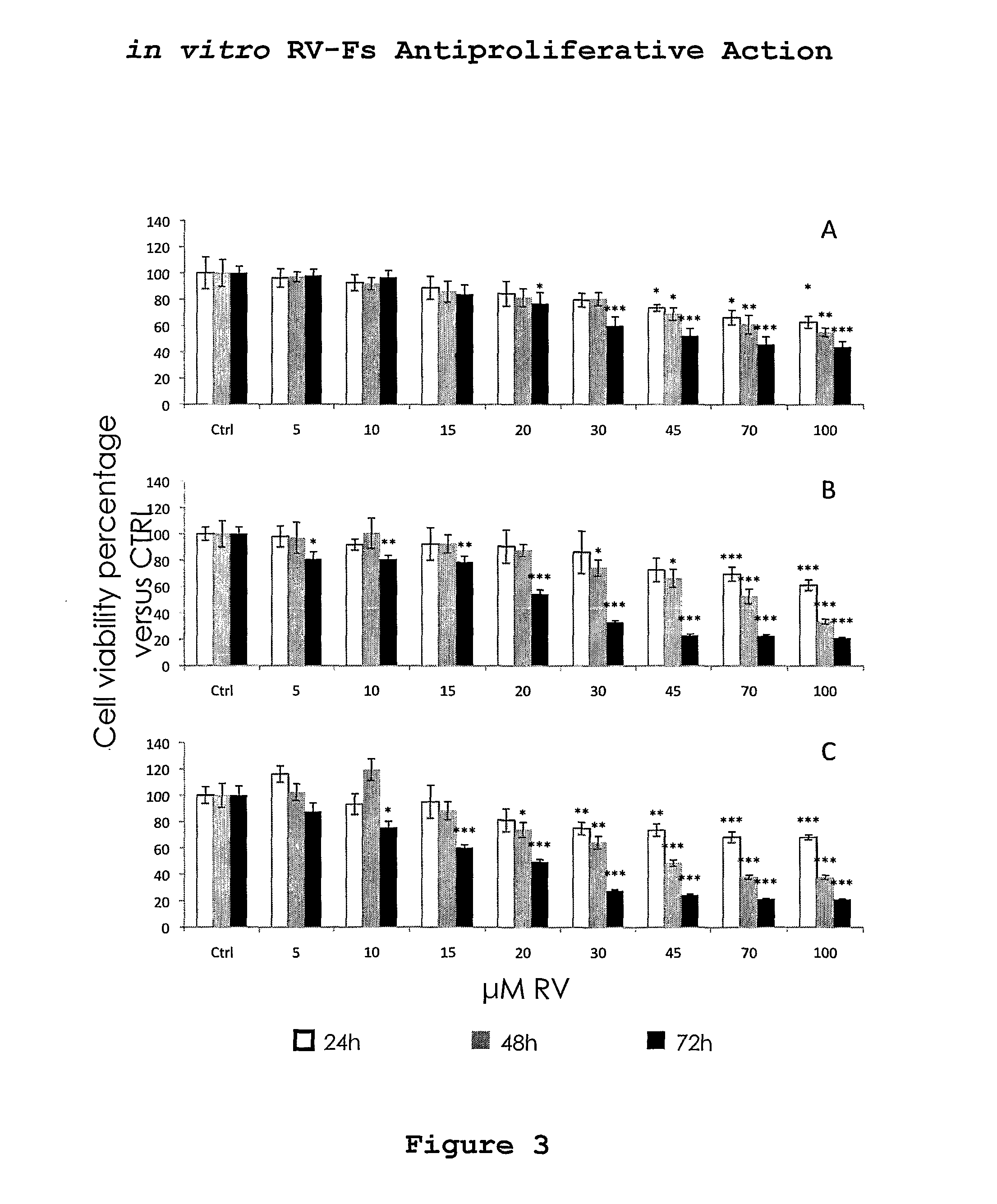 Formulations with Anti-neoplastic activity