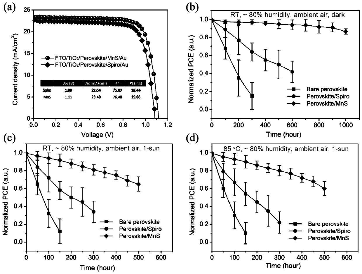 Preparation method and application of a new type of inorganic hole transport layer material