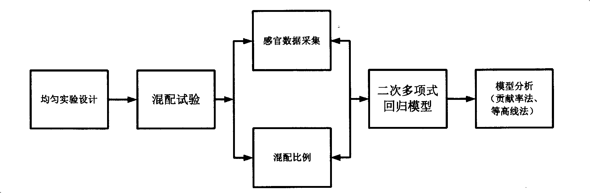 Tobacco compatibility characteristic evaluation method