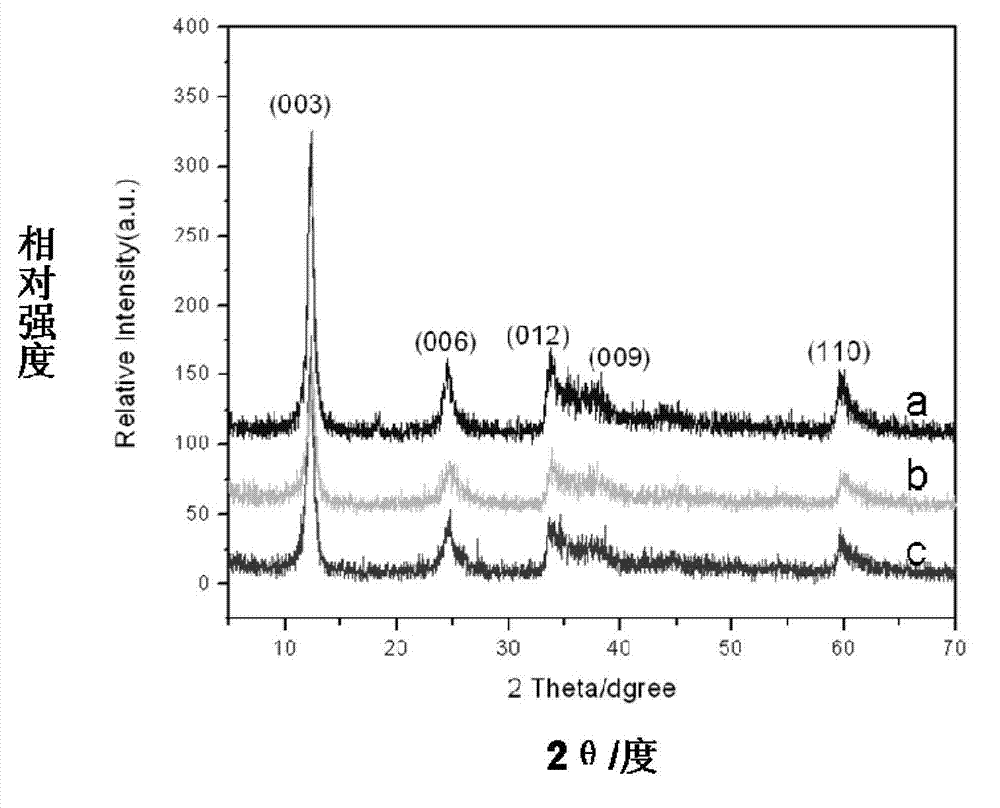 Nickel titanium hydrotalcite and graphene composite photocatalyst responsive to visible lights and method for preparing same