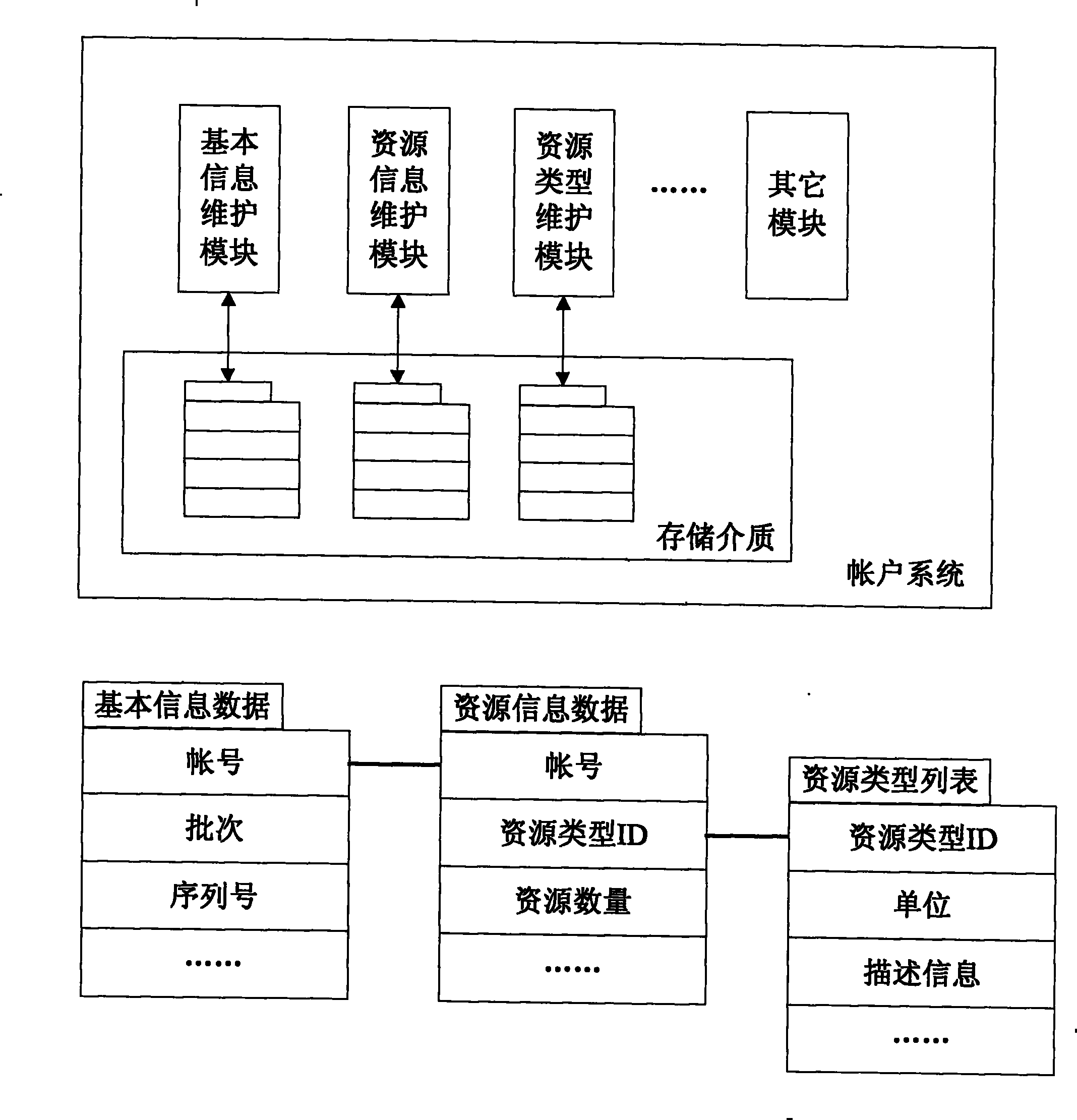 Method and device for managing user account resource