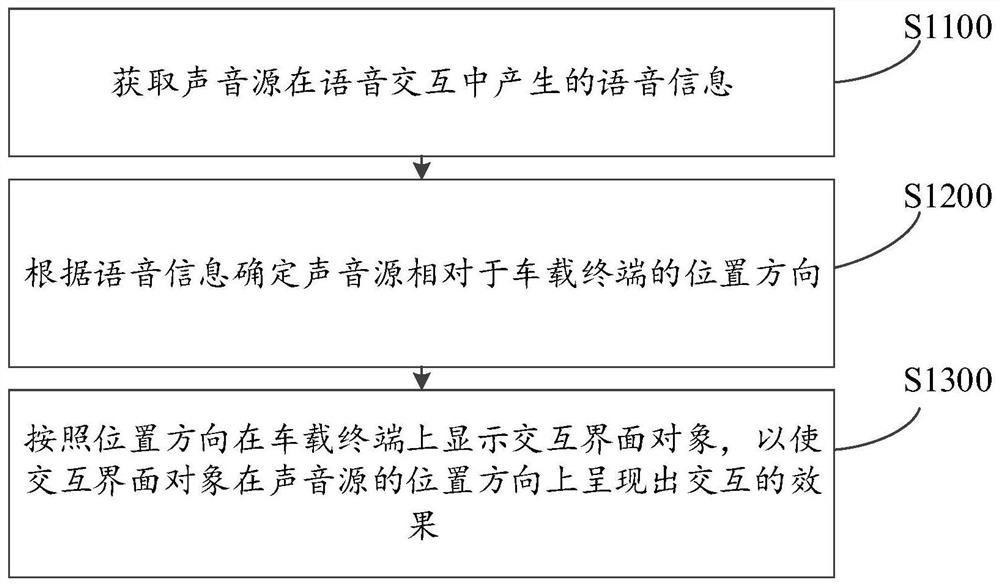 Interface display method, device and vehicle of vehicle-mounted terminal