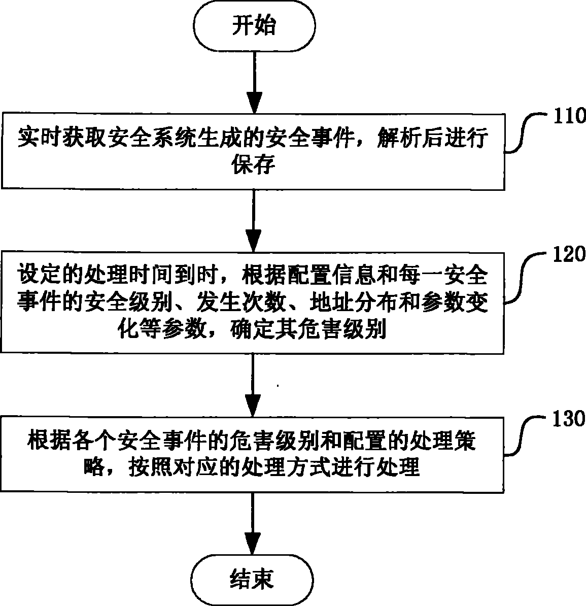 Grading processing method and grading processing system for security event