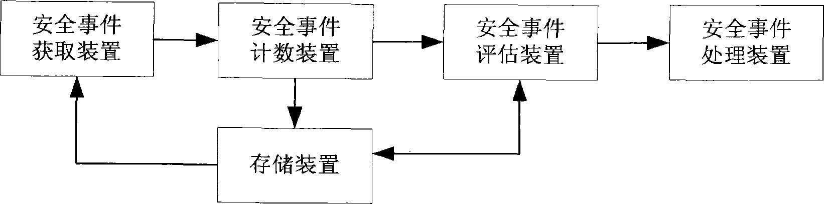 Grading processing method and grading processing system for security event