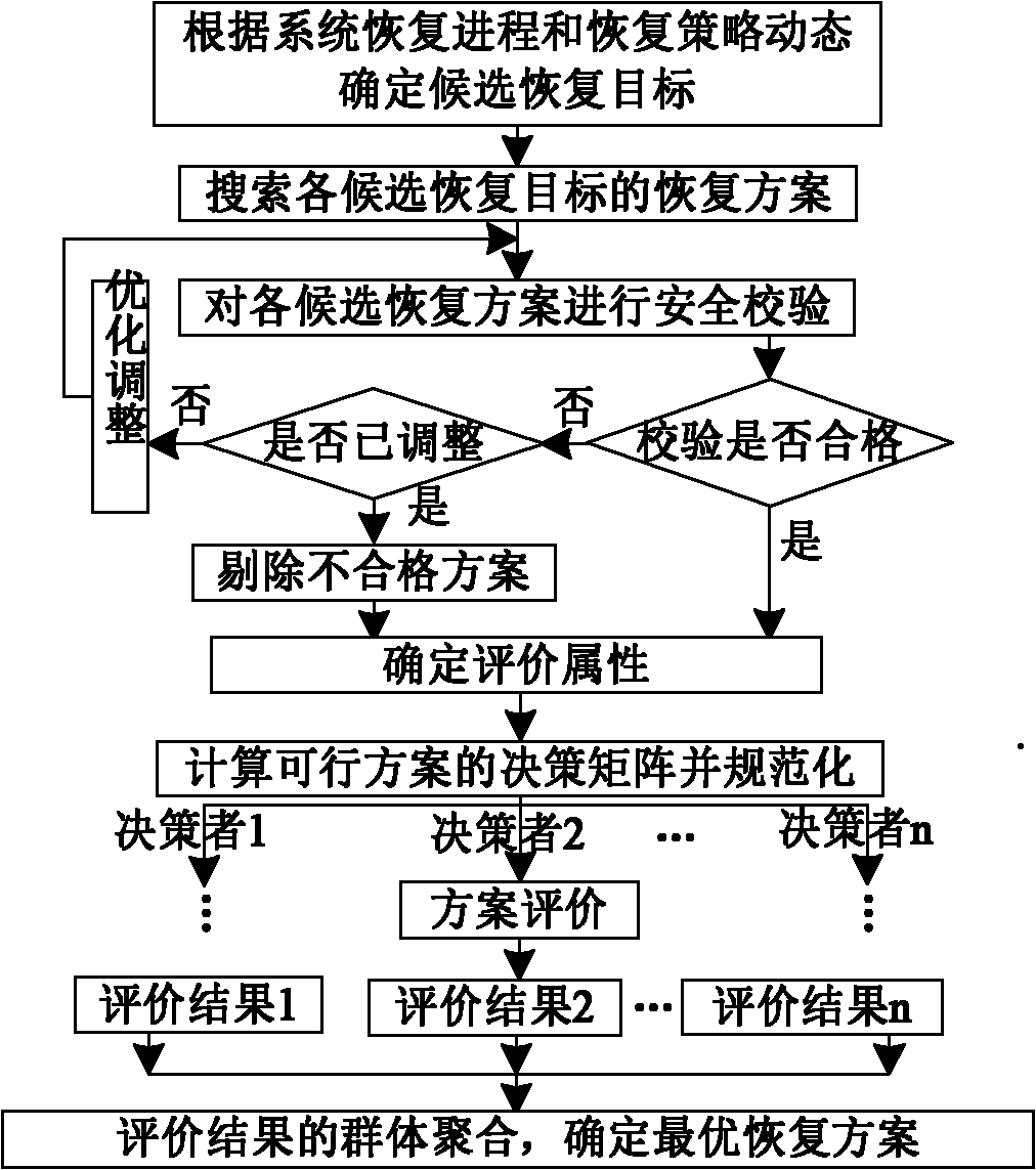 Auxiliary decision method for recovering group multiattitude of power system