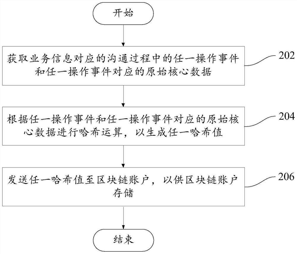 Electronic contract storage method, electronic contract, document storage system and storage medium