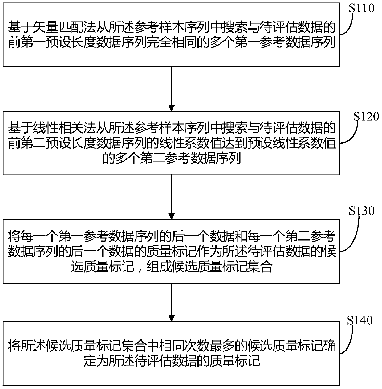 Quality evaluation method and evaluation system for new energy grid-connected data