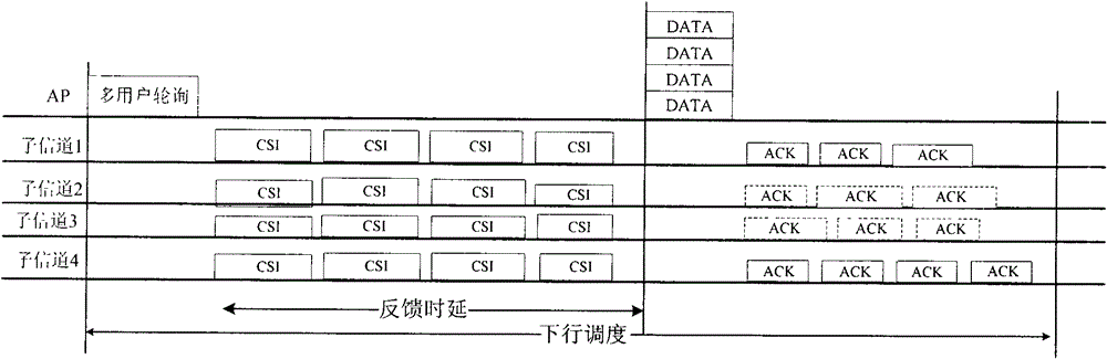 A communication method and wireless communication system for realizing multi-user scheduling
