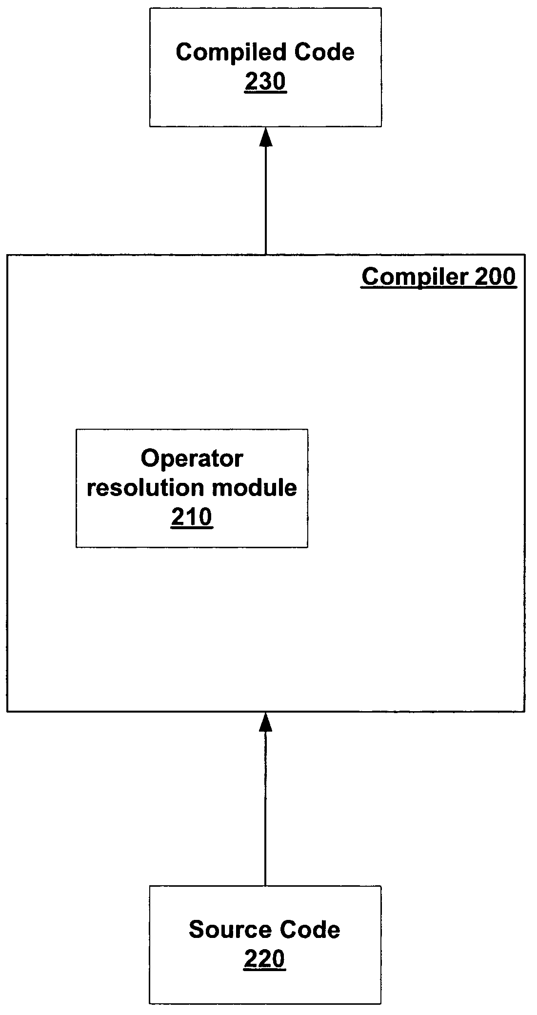 Resolving operators with user defined operands