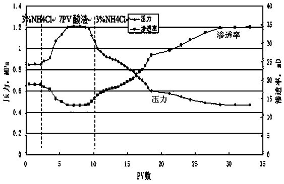 Three-in-one acidification unblocking agent for oil well unblocking and application method thereof