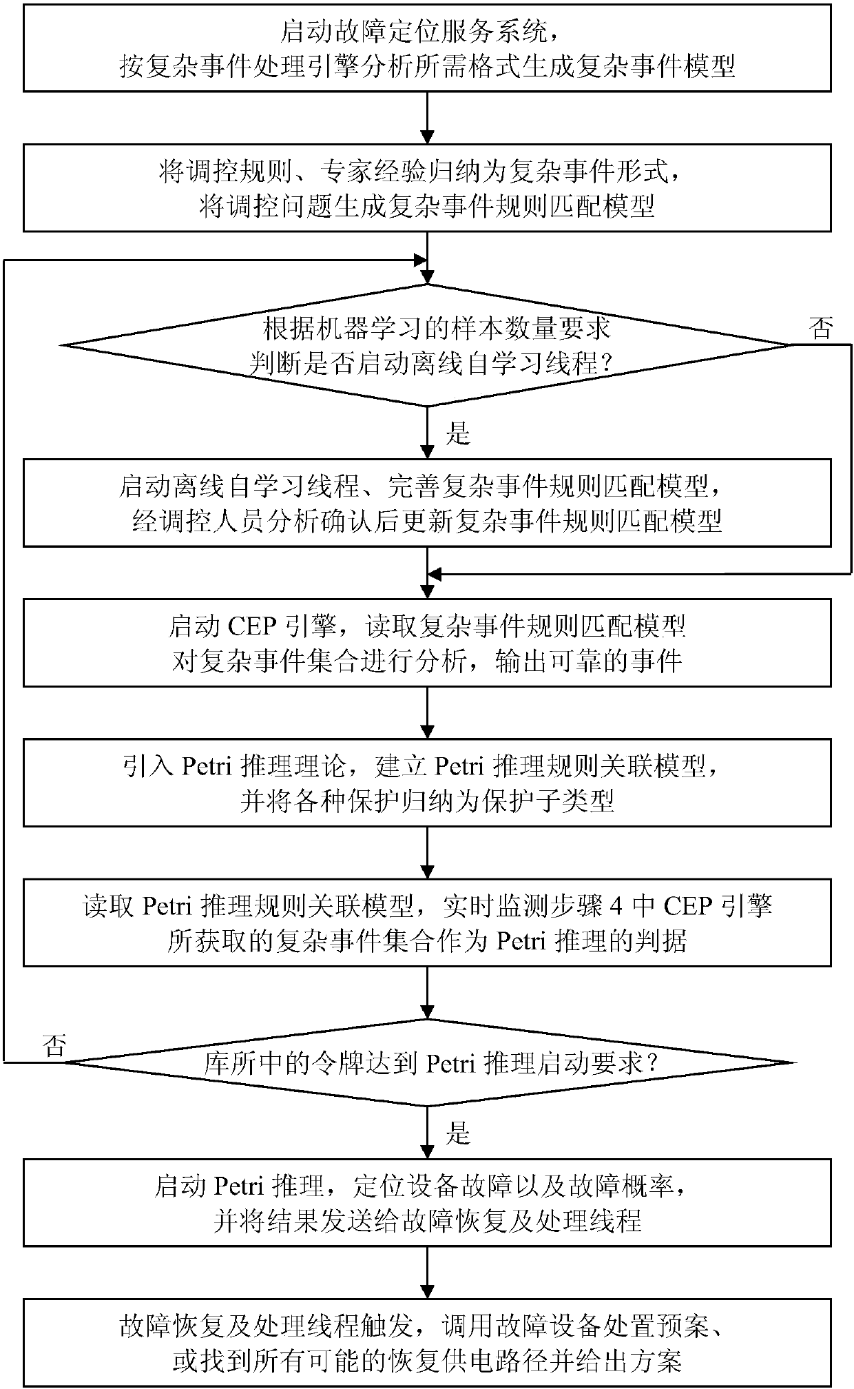 Electric power multi-source information fault positioning and pre-judging method