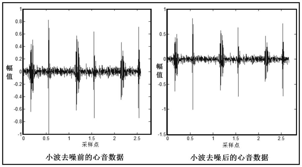 The heart sound characteristic identity recognition method is good in robustness and not easy to copy