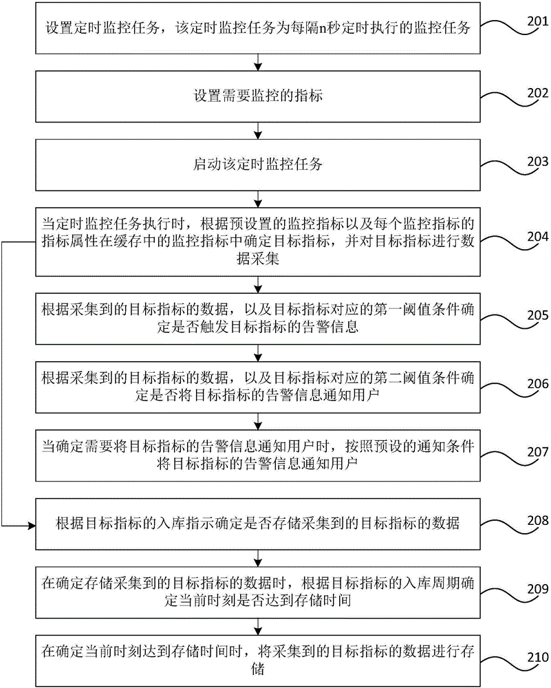 Resource index monitoring method and device