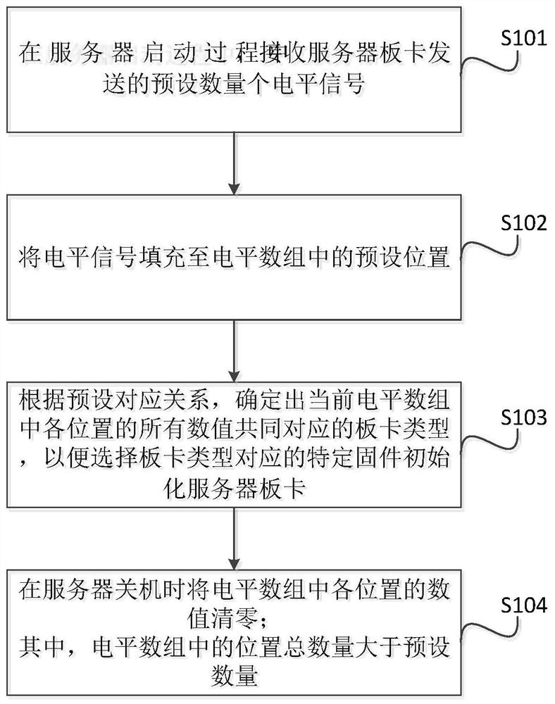 Board card type identification method, device and equipment and readable storage medium
