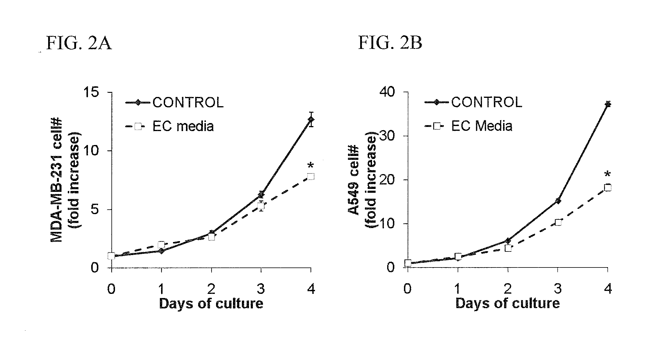 Methods and Compositions for Managing Cancer Cell Growth