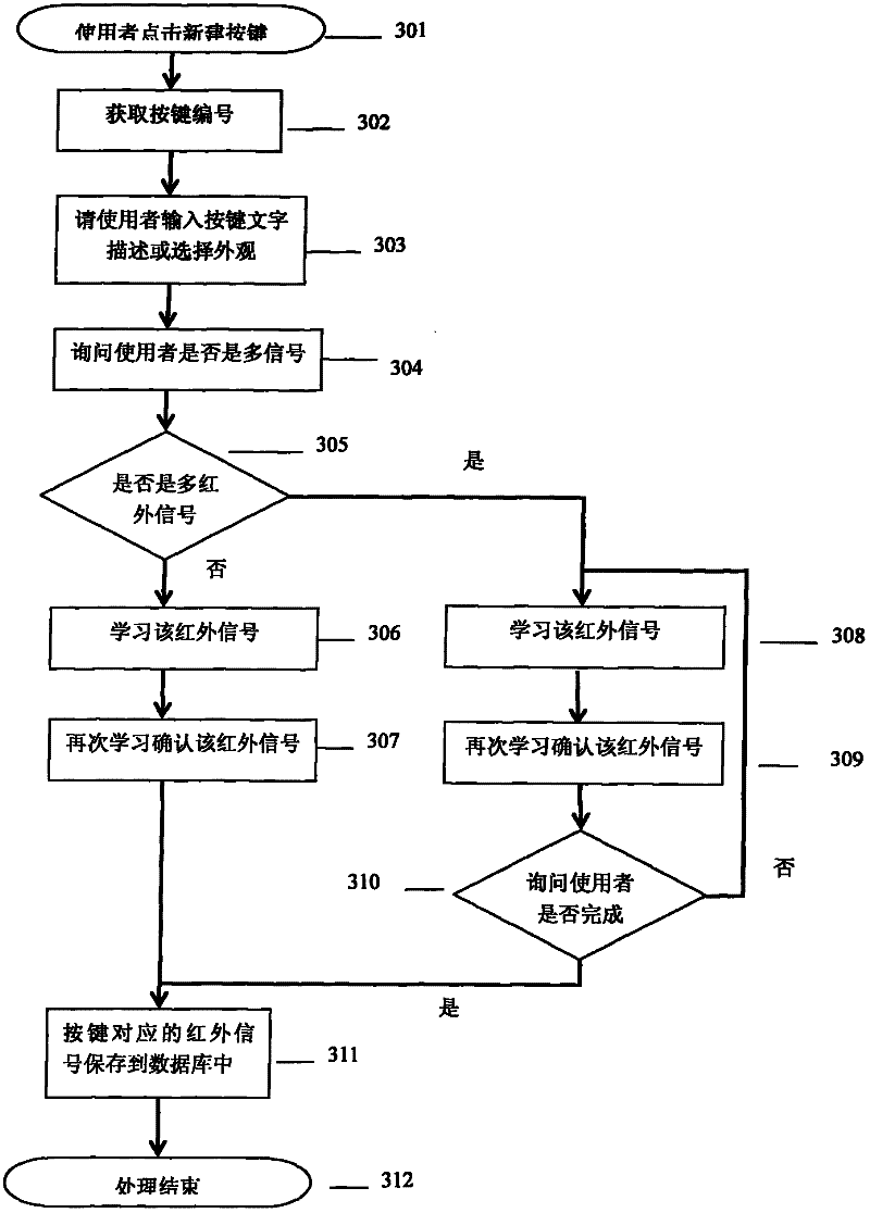 Universal remote controller system based on intelligent touch platform and use method thereof