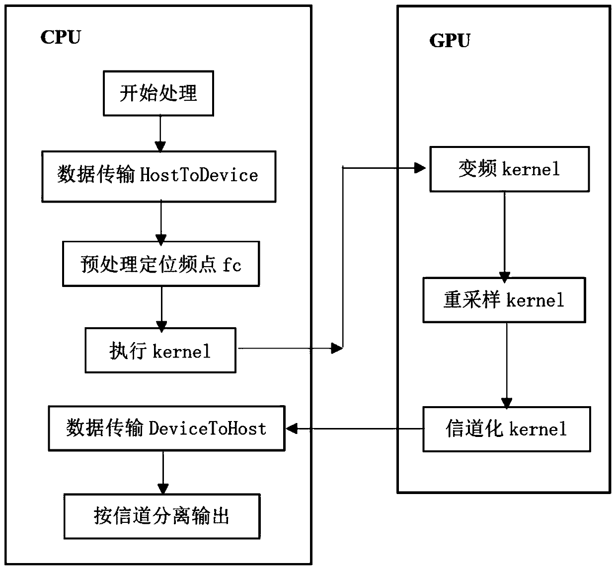 GPU-based broadband signal DDC system design method