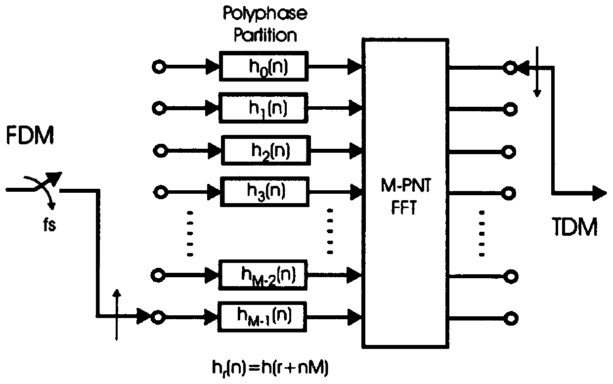 GPU-based broadband signal DDC system design method