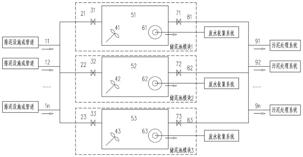 Online concentrated continuous flow modular sludge storage tank