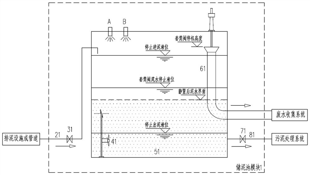 Online concentrated continuous flow modular sludge storage tank