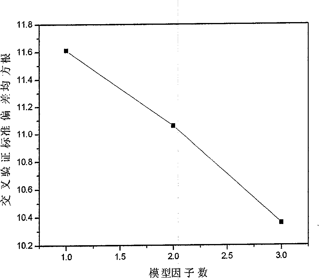 Method for measuring melamine content in liquid example