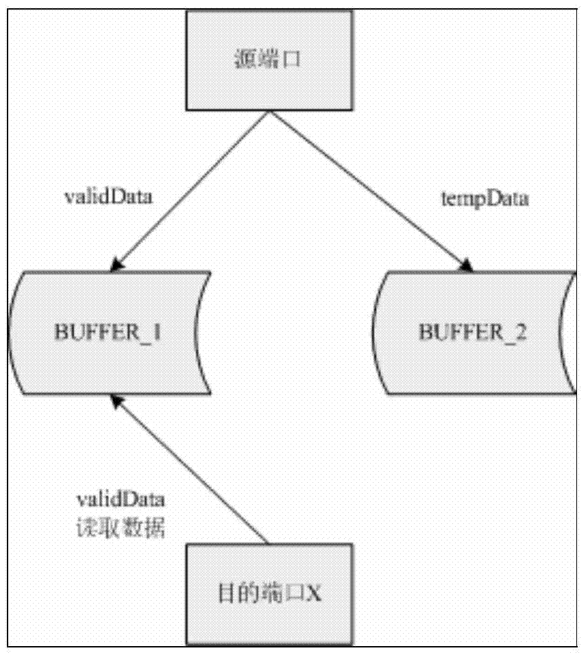 Efficient sampling port buffer management method