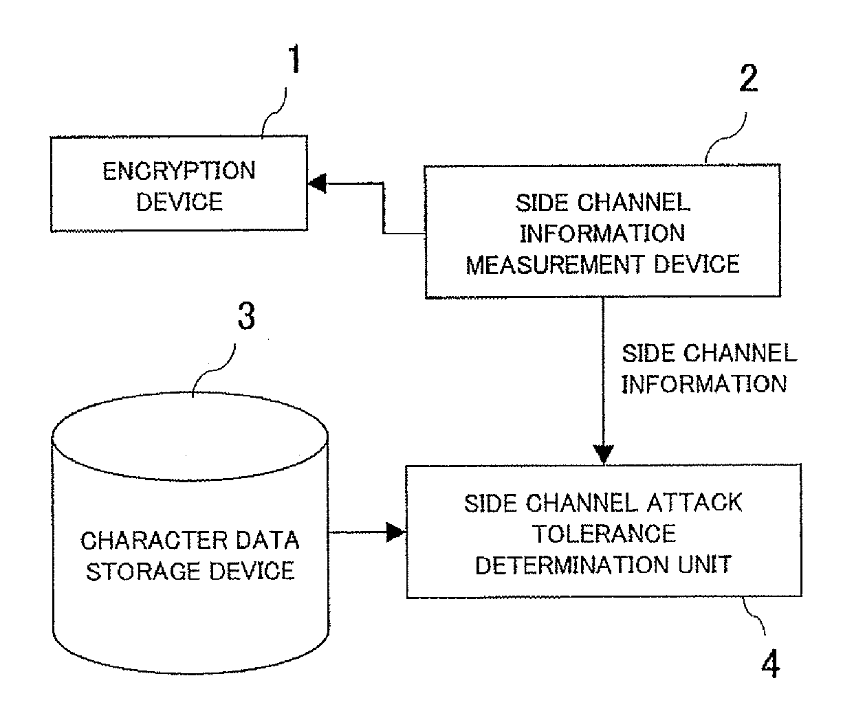 Side channel attack tolerance evaluation apparatus, method and program