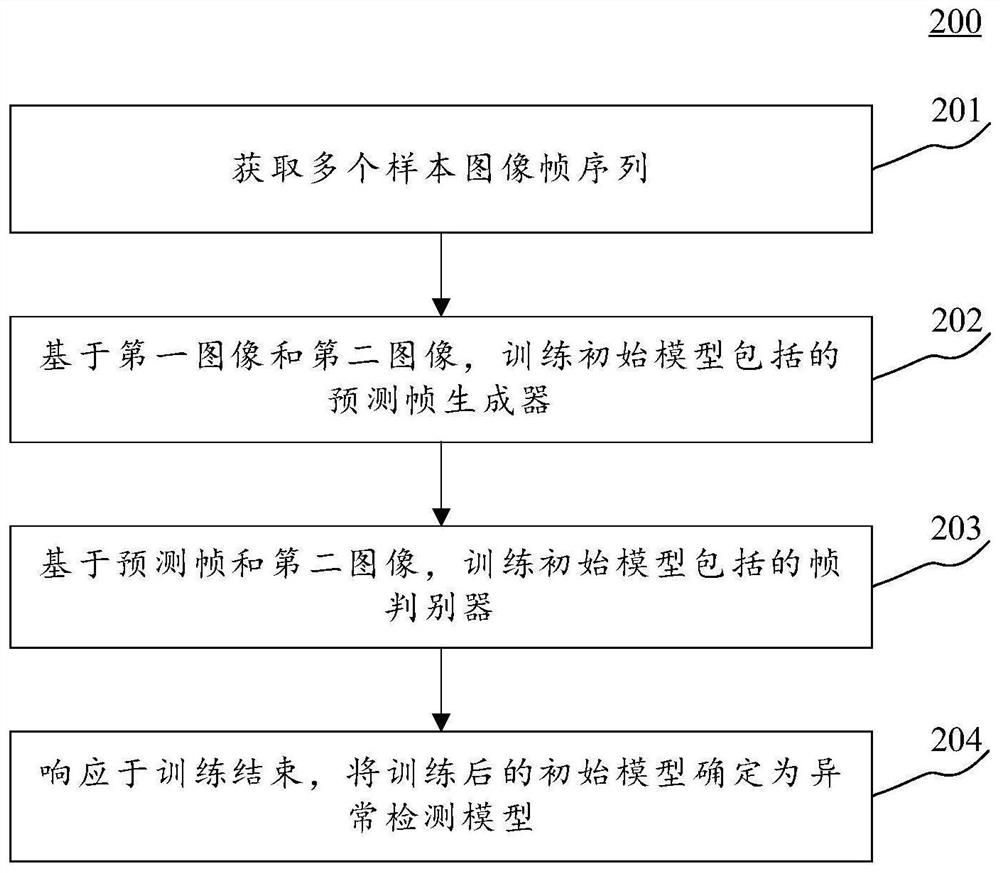 Abnormity detection model generation method and device and abnormal event detection method and device