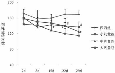 Traditional Chinese medicine composition for relieving parkinsonism motion complications