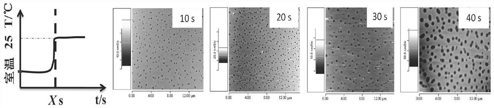 A kind of porous polymer film with controllable nanometer size and its preparation method