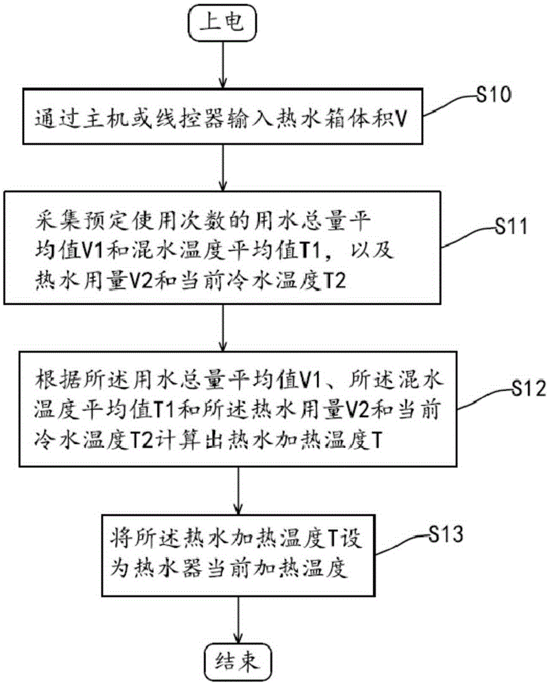 Control method and control system for automatically adjusting heating temperature of water