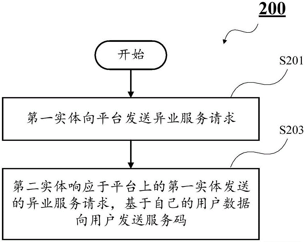 Method and system for providing service for users among different enterprises