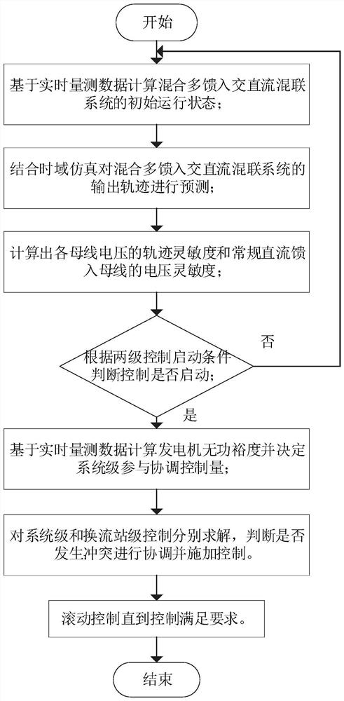 Hybrid multi-infeed AC/DC hybrid system hierarchical coordinated voltage control method and system