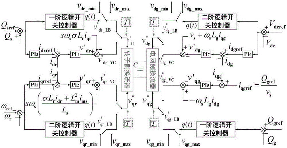 Double-fed fan multi-loop switching control system based on logic switch control