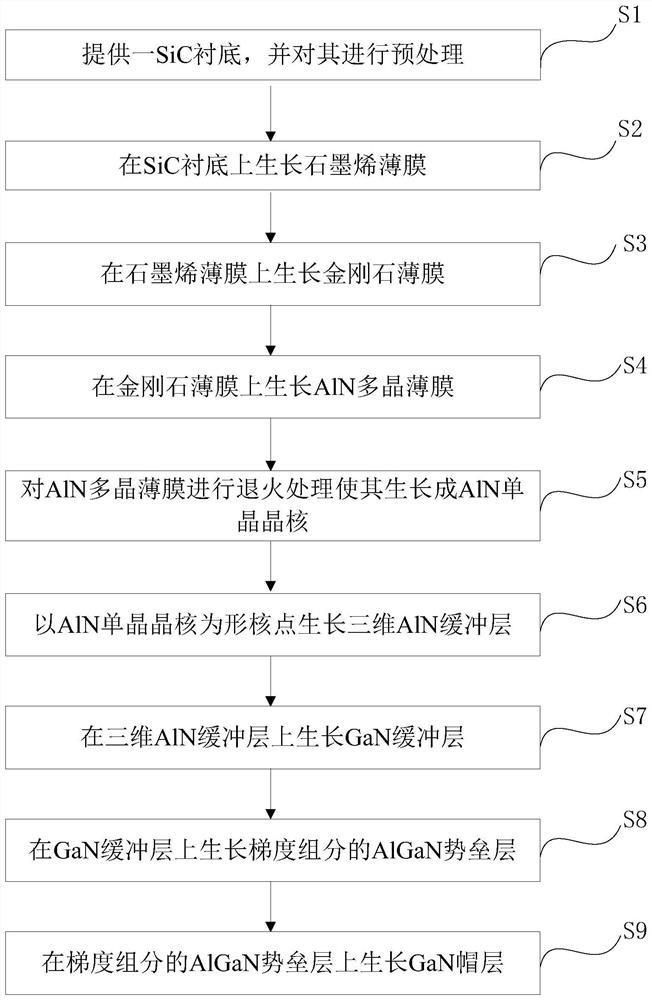 Preparation method of gallium nitride epitaxial structure