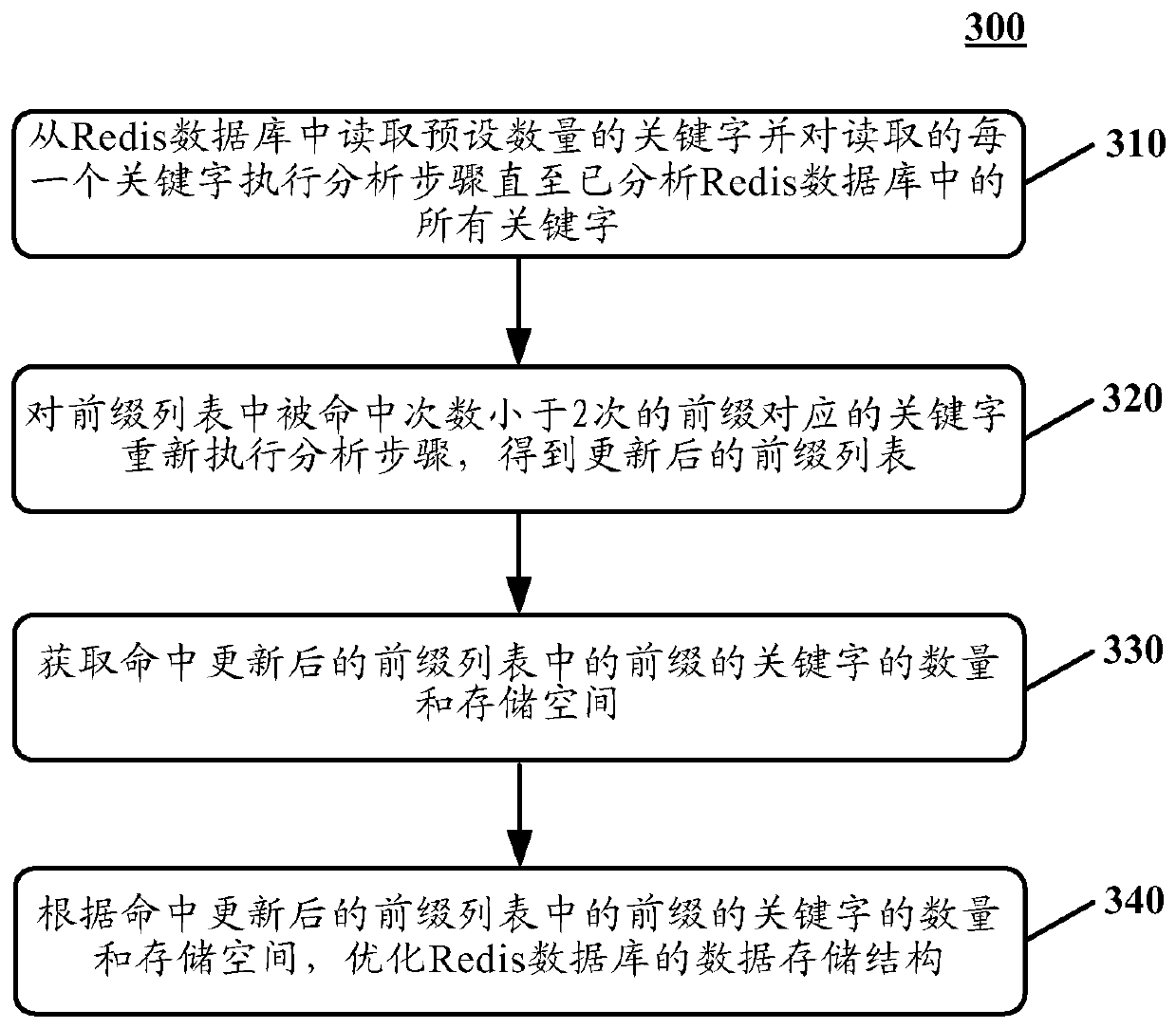 Method and device for optimizing data storage structure of key-value database