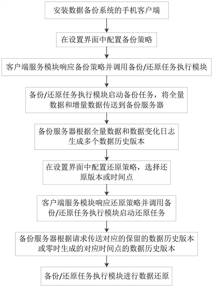 Mobile phone data real-time backup system