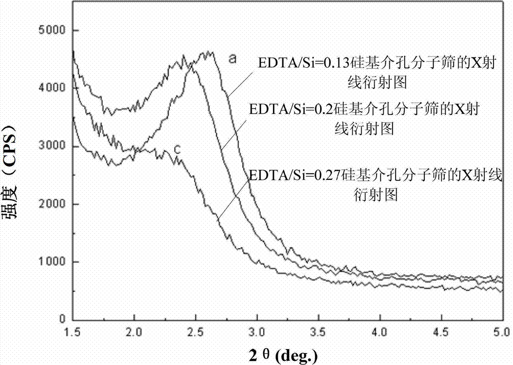 Silicon-based mesoporous molecular sieve and preparation method thereof