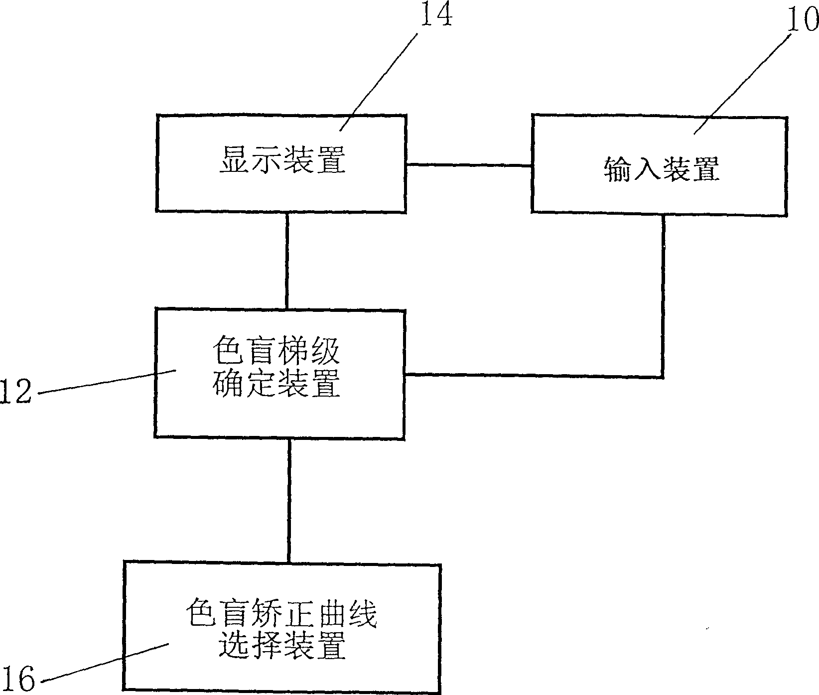 Color vision detecting and correcting method and equipment and its application