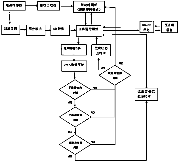 Lightning current impact test device for intelligent voltage limiter